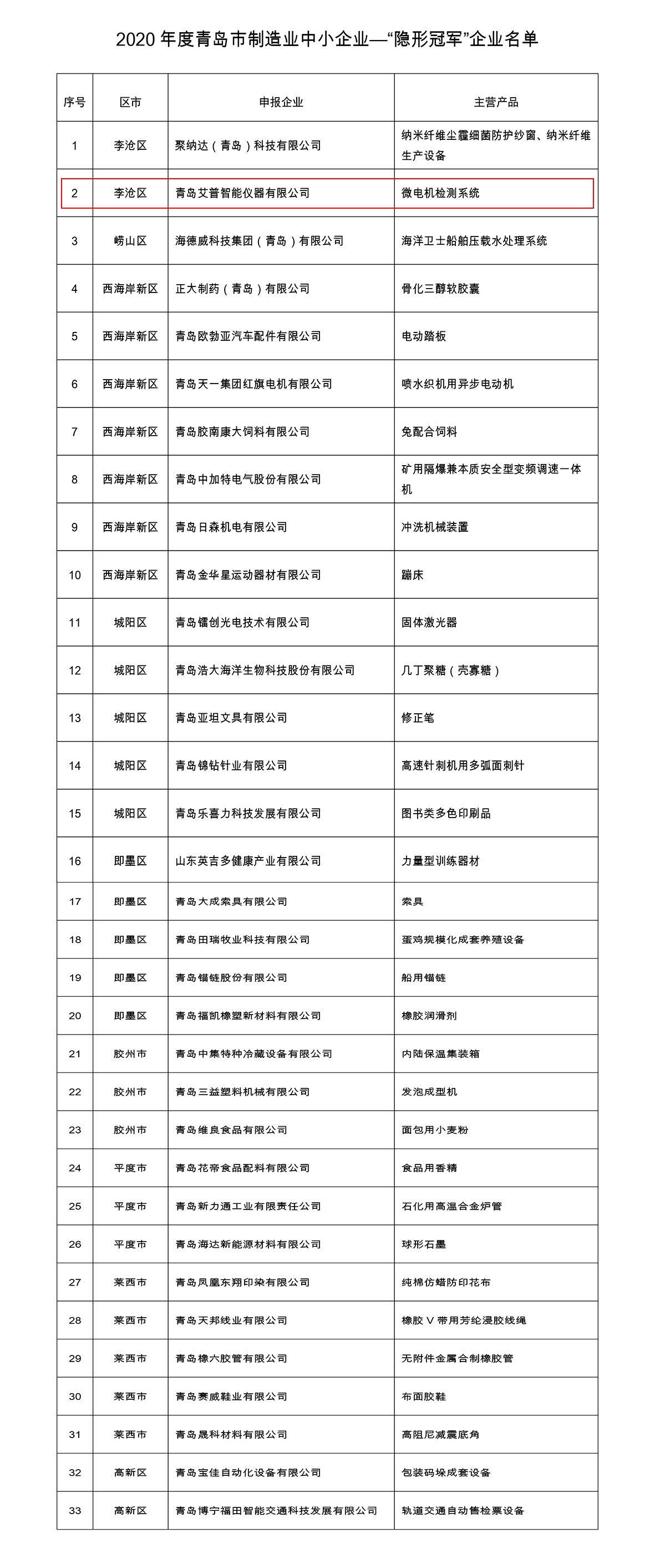 青島市隱形冠軍企業名單 青島市隱形冠軍企業名單