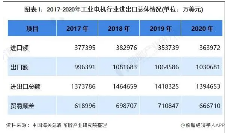 工業電機行業進出口情況.png 工業電機行業進出口情況.png