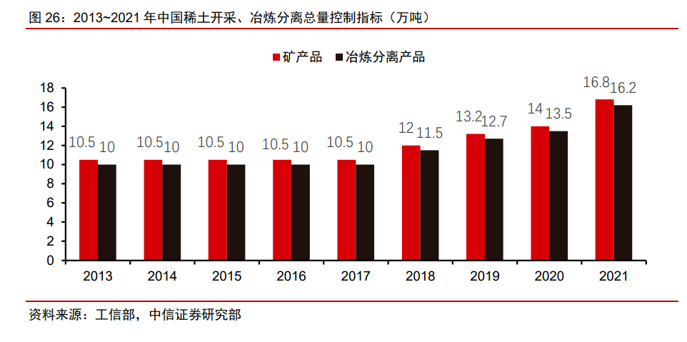 2013-2021年中國稀土開采、冶煉分離重量控制指標（萬噸）.png