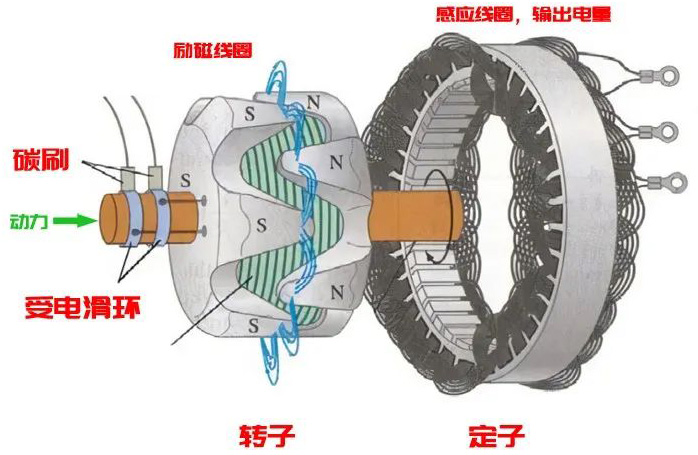 汽車(chē)發(fā)電機(jī)工作原理—AIP艾普.jpg 汽車(chē)發(fā)電機(jī)工作原理—AIP艾普.jpg