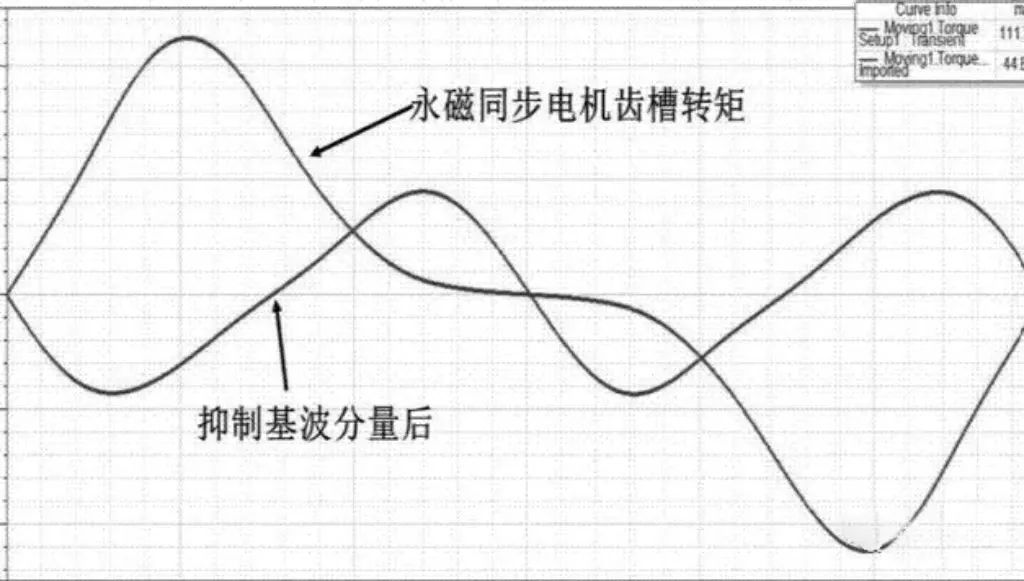 齒槽轉(zhuǎn)矩的原因＆如何削弱齒槽轉(zhuǎn)矩？—AIP艾普