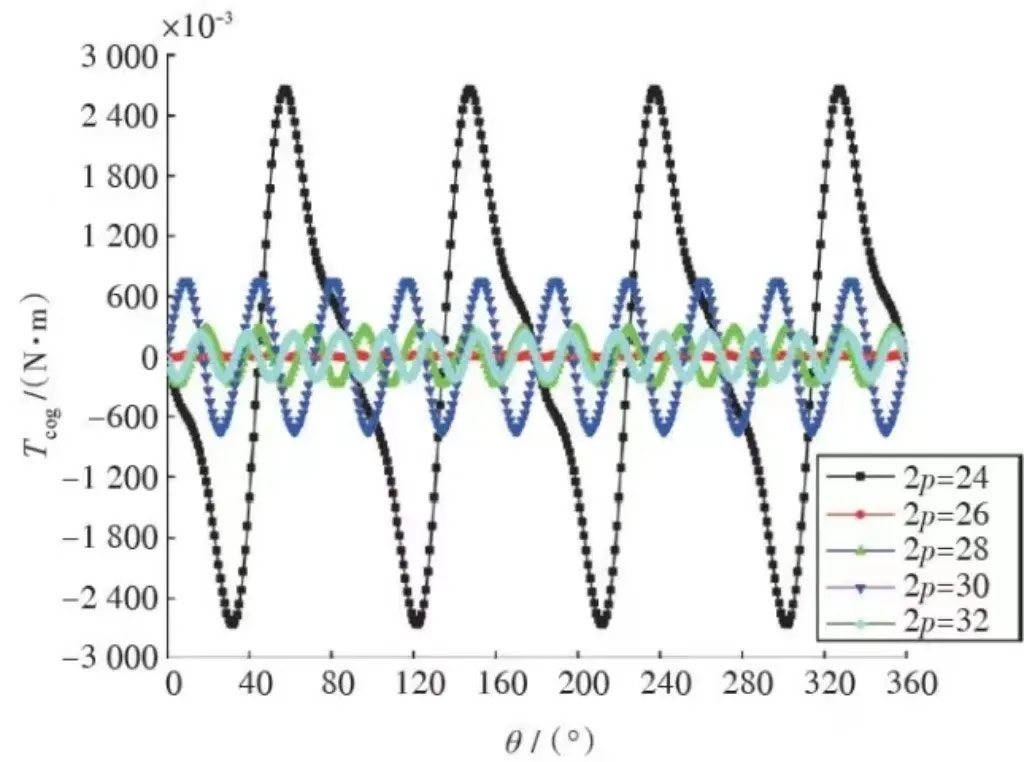 齒槽轉(zhuǎn)矩的原因＆如何削弱齒槽轉(zhuǎn)矩？—AIP艾普