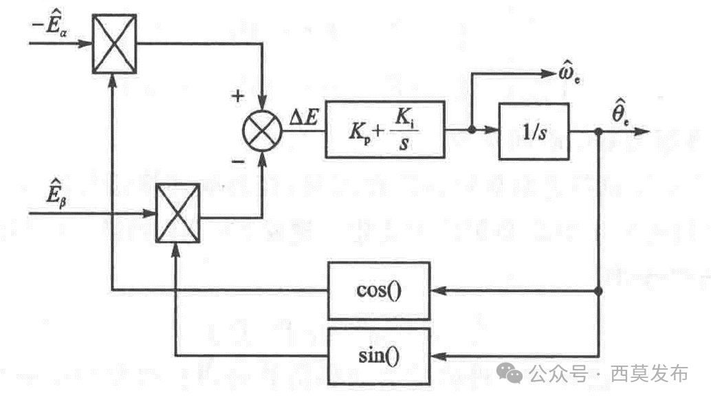 如何實(shí)現(xiàn)永磁同步電機(jī)無傳感器矢量控制(FOC)?—AIP艾普 如何實(shí)現(xiàn)永磁同步電機(jī)無傳感器矢量控制(FOC)?—AIP艾普