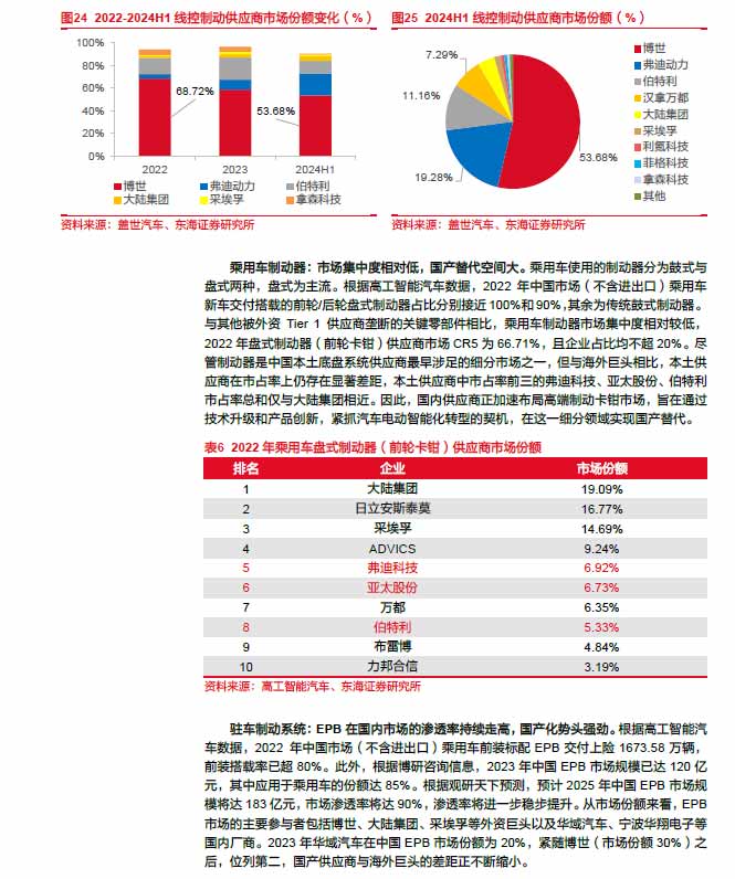 2025線控制動(dòng):EMB量產(chǎn)漸近,線控制動(dòng)國(guó)產(chǎn)替代加速—AIP艾普 2025線控制動(dòng):EMB量產(chǎn)漸近,線控制動(dòng)國(guó)產(chǎn)替代加速—AIP艾普