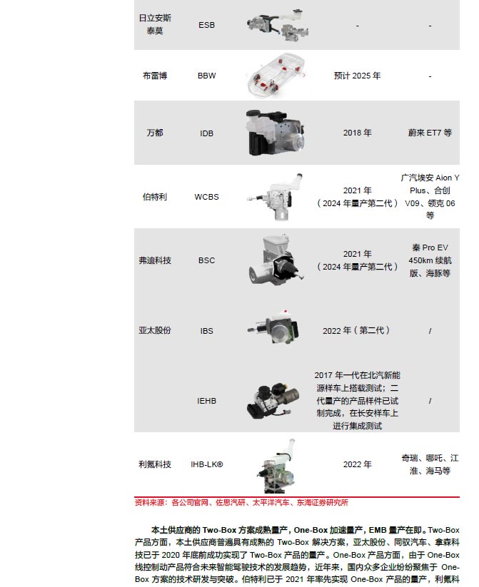 2025線控制動(dòng):EMB量產(chǎn)漸近,線控制動(dòng)國(guó)產(chǎn)替代加速—AIP艾普 2025線控制動(dòng):EMB量產(chǎn)漸近,線控制動(dòng)國(guó)產(chǎn)替代加速—AIP艾普