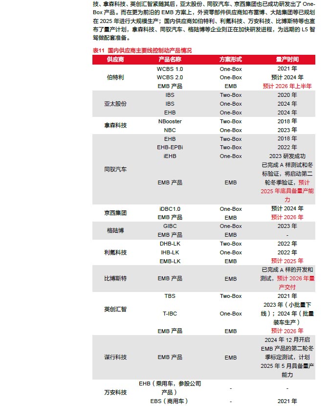 2025線控制動(dòng):EMB量產(chǎn)漸近,線控制動(dòng)國(guó)產(chǎn)替代加速—AIP艾普 2025線控制動(dòng):EMB量產(chǎn)漸近,線控制動(dòng)國(guó)產(chǎn)替代加速—AIP艾普