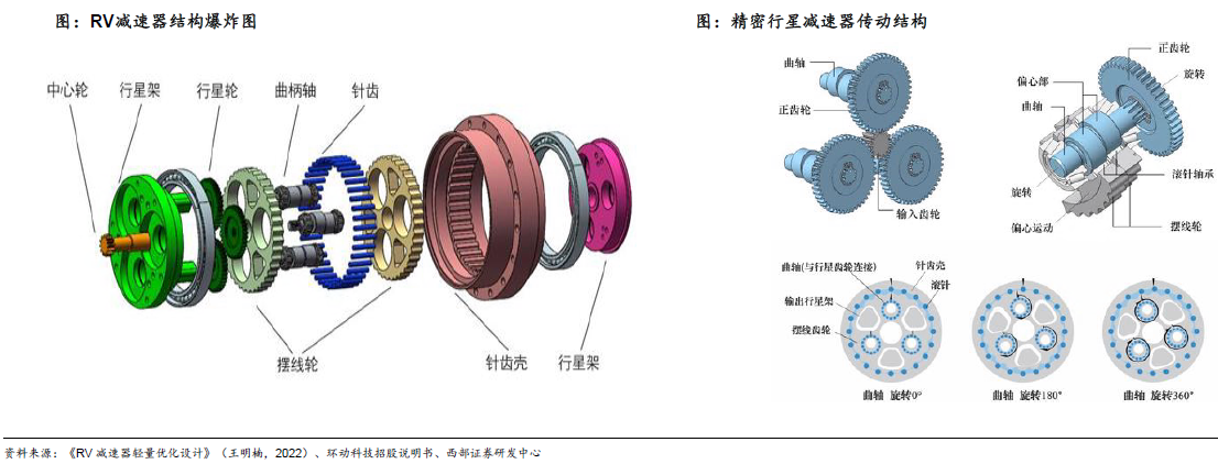 人形機(jī)器人賽道深度之減速器詳解—AIP艾普 人形機(jī)器人賽道深度之減速器詳解—AIP艾普