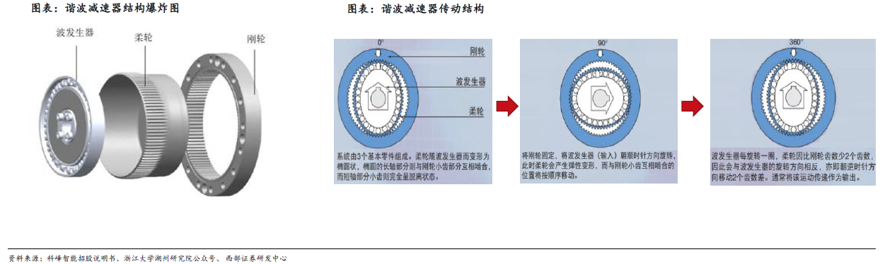 人形機(jī)器人賽道深度之減速器詳解—AIP艾普 人形機(jī)器人賽道深度之減速器詳解—AIP艾普