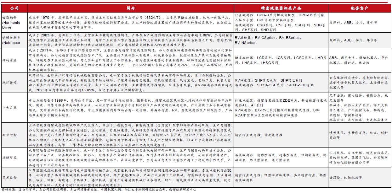 人形機(jī)器人賽道深度之減速器詳解—AIP艾普 人形機(jī)器人賽道深度之減速器詳解—AIP艾普
